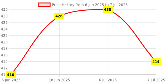 flipkart.com cilesis Multi Socket Power Plate with USB Charger & Mobile Holder 3 AC Sockets Price History Graph from 6 Jun 2025 to 7 Jul 2025