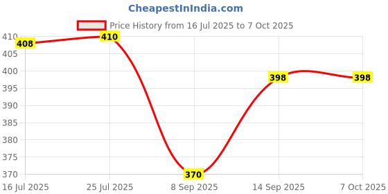 flipkart.com cilesis Portronics Power Plate 5 Smart Kit Price History Graph from 16 Jul 2025 to 6 Oct 2025