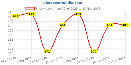 flipkart.com cilesis Power Plate 5 1500W with USB Charger & Mobile Holder 3AC Socket + 3USB Ports Price History Graph from 19 Jul 2025 to 23 Nov 2025
