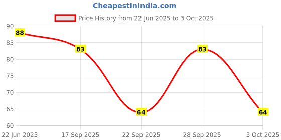 flipkart.com cilesis tally counter Digital Tally Counter cilesis Price History Graph from 22 Jun 2025 to 3 Oct 2025