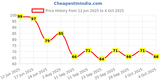 flipkart.com cilesis tally counter Digital Tally Counter cilesis Price History Graph from 12 Jun 2025 to 4 Oct 2025