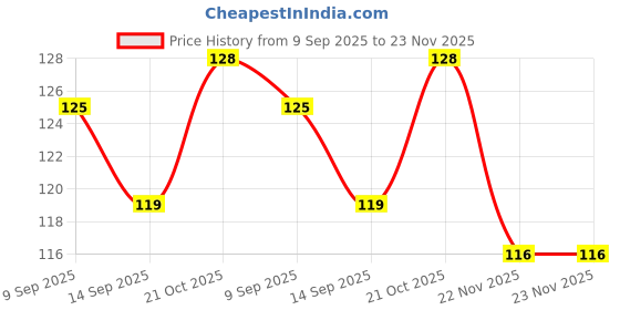 flipkart.com cilesis tally counter Digital Tally Counter cilesis Price History Graph from 9 Sep 2025 to 22 Nov 2025