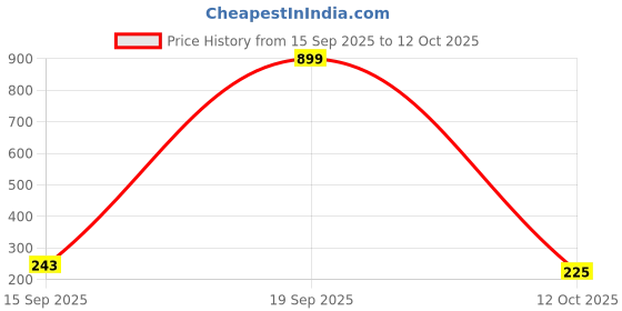 flipkart.com cilesis Torch Light,LED 4 in 1 Torch Light Rechargeable Torch Flashlight, Long 2 hrs Torch Emergency Light cilesis Price History Graph from 15 Sep 2025 to 12 Oct 2025