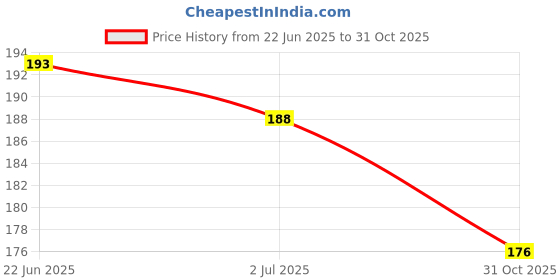 flipkart.com cilesis USB LED Mini Bulb 1 W (Pack of 6) Light Color-White 0 hrs Bulb Emergency Light cilesis Price History Graph from 22 Jun 2025 to 31 Oct 2025