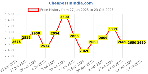 flipkart.com puma Cilia Mode Blossom Sneakers For Women puma Price History Graph from 27 Jun 2025 to 23 Oct 2025