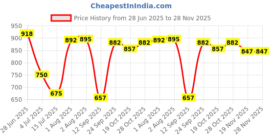 flipkart.com cilin organics Printed Single Swaddling Baby Blanket for AC Room cilin organics Price History Graph from 28 Jun 2025 to 28 Nov 2025