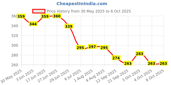 flipkart.com cille Multicolor Paper Hanging Lantern cille Price History Graph from 30 May 2025 to 6 Oct 2025