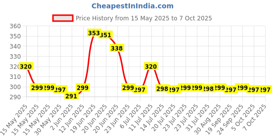 flipkart.com cilox Bottle 500 ml Flask cilox Price History Graph from 15 May 2025 to 7 Oct 2025