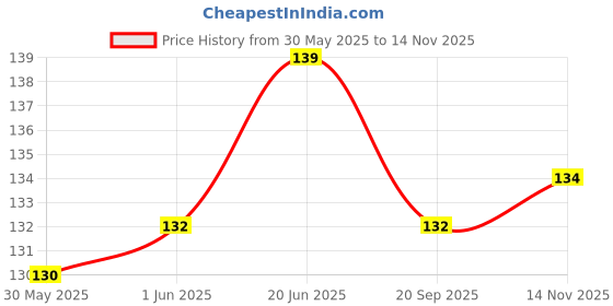 flipkart.com cilox Deer_Green 650 ml Sipper cilox Price History Graph from 30 May 2025 to 14 Nov 2025