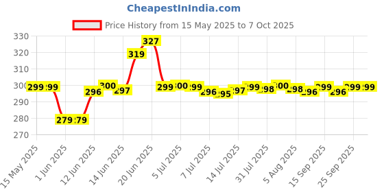 flipkart.com cilox TAKAROA 500 ml Flask cilox Price History Graph from 15 May 2025 to 7 Oct 2025