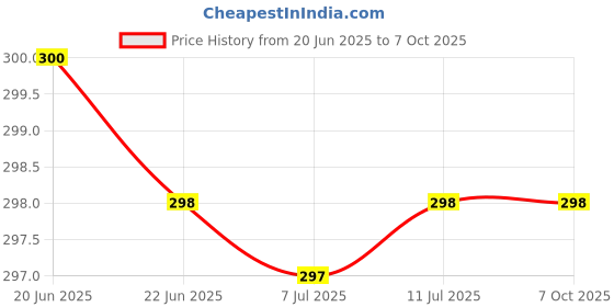 flipkart.com cilox TAKAROA 500 ml Flask cilox Price History Graph from 20 Jun 2025 to 6 Oct 2025