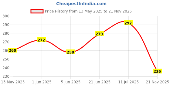 flipkart.com ciltllzen SUPER ELECTRONIC DIAMOND QUALITY EVERYDAY MULTI-PURPOSE USE FOR SCHOOL OFFICE SHOP BasicCalculator ciltllzen Price History Graph from 13 May 2025 to 21 Nov 2025