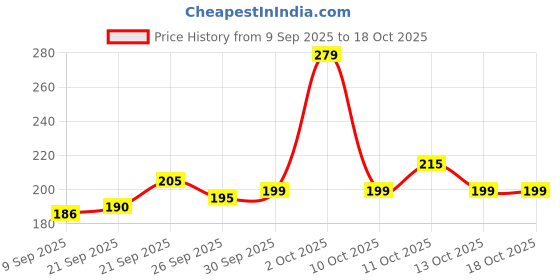 flipkart.com cilveec 1000 ml Cooking Oil Dispenser cilveec Price History Graph from 9 Sep 2025 to 18 Oct 2025