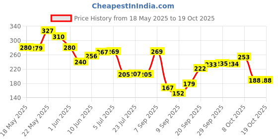 flipkart.com cilveec 1000 ml Cooking Oil Sprayer cilveec Price History Graph from 18 May 2025 to 17 Oct 2025
