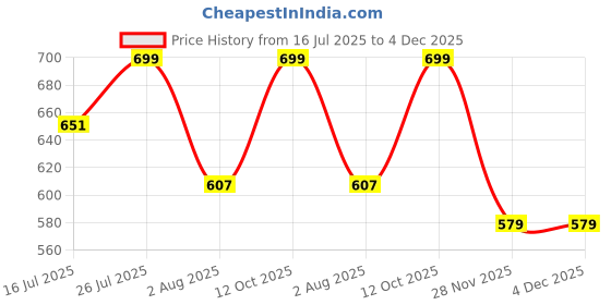 flipkart.com cimara fashions Top Pant Co-ords Set cimara fashions Price History Graph from 16 Jul 2025 to 3 Dec 2025
