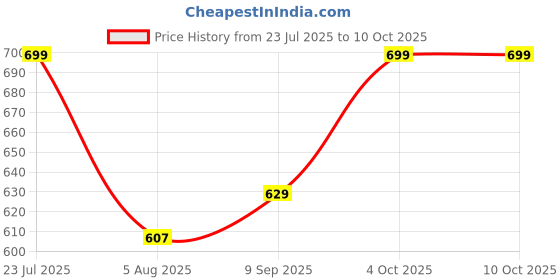 flipkart.com cimara fashions Top Pant Co-ords Set cimara fashions Price History Graph from 23 Jul 2025 to 9 Oct 2025