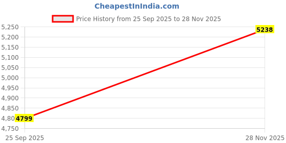 flipkart.com cimoni Men Tan, Black Messenger Bag cimoni Price History Graph from 25 Sep 2025 to 28 Nov 2025