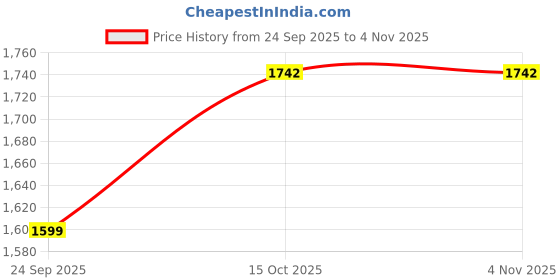 flipkart.com cimoni Women Maroon, Brown Tote cimoni Price History Graph from 24 Sep 2025 to 2 Nov 2025