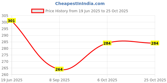 flipkart.com cimoni Women Pink Cosmetic Bag cimoni Price History Graph from 19 Jun 2025 to 22 Oct 2025