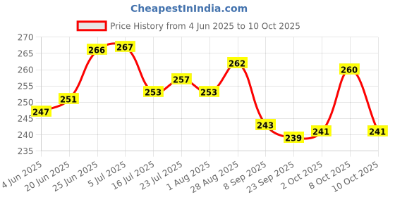 flipkart.com cimora arixy appam patra Paniarakkal with Lid 1.5 L capacity 24 cm diameter cimora Price History Graph from 4 Jun 2025 to 10 Oct 2025