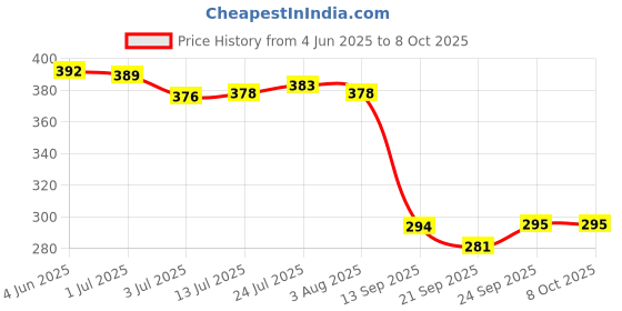 flipkart.com cimora CREW4 Non-Stick 12 Cavity Appam Patra Side Handle with lid, Color Red Paniarakkal with Lid 0.26 L capacity 24.5 cm diameter cimora Price History Graph from 4 Jun 2025 to 8 Oct 2025