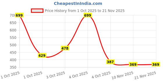 flipkart.com cinagro 0.5 inch with 8-mode Spray Gun, Tap Adapter & 3 Clamps Hose Pipe cinagro Price History Graph from 1 Oct 2025 to 21 Nov 2025