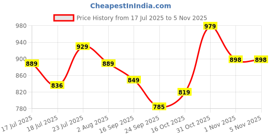 flipkart.com cinagro 0.5 inch with Jet Spray Gun, Tap Adapter & 3 Clamps Hose Pipe cinagro Price History Graph from 17 Jul 2025 to 3 Nov 2025