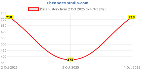 flipkart.com cinagro 0.5 inch with Tap Adapter-1 & 3 Clamps Hose Pipe cinagro Price History Graph from 2 Oct 2025 to 4 Oct 2025
