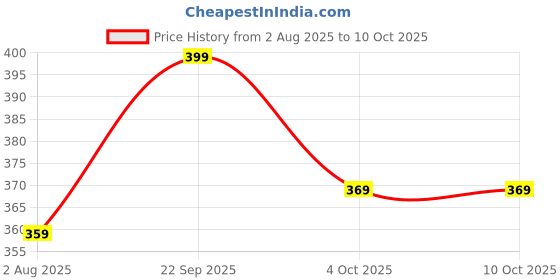 flipkart.com cinagro 0.5 inch with Tap Adapter & 3 Clamps Hose Pipe cinagro Price History Graph from 2 Aug 2025 to 9 Oct 2025