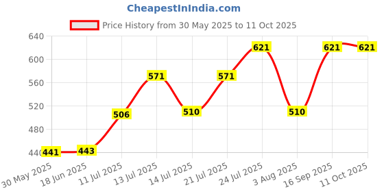 flipkart.com cinagro 3 in 1 Tester Soil Test Kit cinagro Price History Graph from 30 May 2025 to 10 Oct 2025