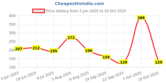 flipkart.com cinagro Plastic Water Spray Gun with 8 Patterns and Non-slip Grip for Watering Plants 0 L Hand Held Sprayer cinagro Price History Graph from 3 Jun 2025 to 10 Oct 2025