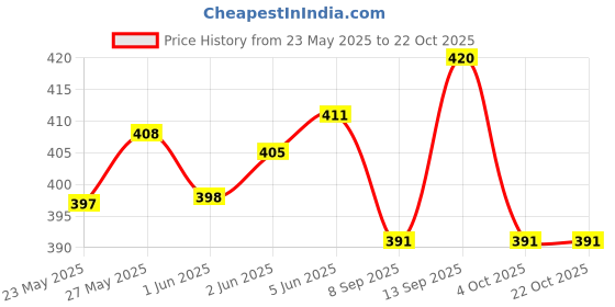 flipkart.com cinco Women Nighty cinco Price History Graph from 23 May 2025 to 21 Oct 2025