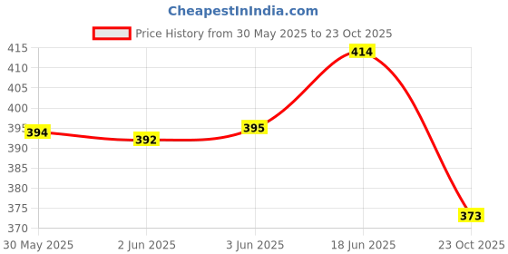 flipkart.com cinco Women Nighty cinco Price History Graph from 30 May 2025 to 23 Oct 2025