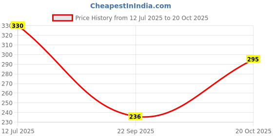 flipkart.com cinco Women Nighty cinco Price History Graph from 12 Jul 2025 to 20 Oct 2025
