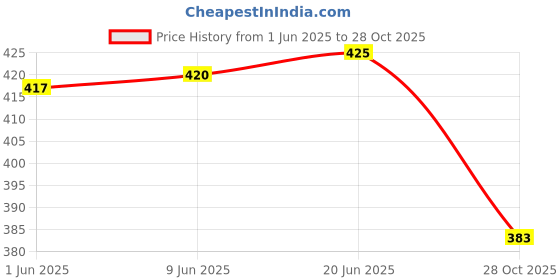 flipkart.com cinco Women Nighty cinco Price History Graph from 1 Jun 2025 to 28 Oct 2025
