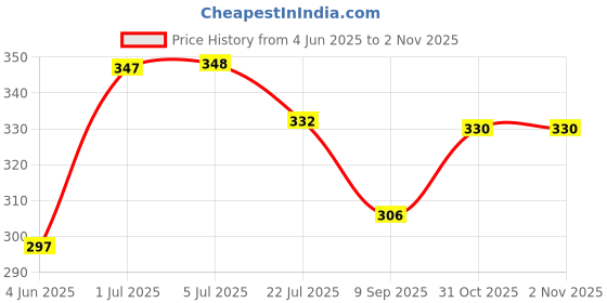 flipkart.com casa de amor Cinder for Gardening, Washed for Bonsai, Succulents, Cactus and Roses (900 gm) Soil, Potting Mixture casa de amor Price History Graph from 4 Jun 2025 to 31 Oct 2025