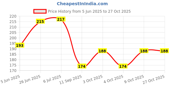 flipkart.com buy nest CINDER FOR PLANTS FOR SUCCULENTS ADENIUMS , DESERT ROSES CACTUS Soil buy nest Price History Graph from 5 Jun 2025 to 26 Oct 2025