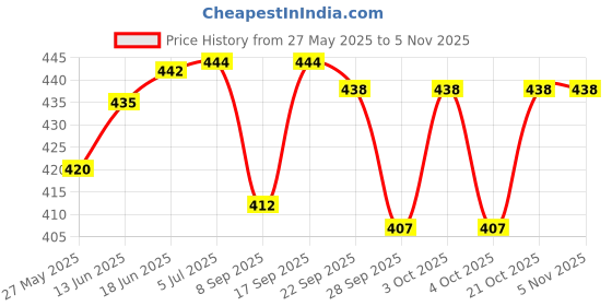 flipkart.com mayank & company Cinderalla doll with dresses outfit mayank & company Price History Graph from 27 May 2025 to 2 Nov 2025