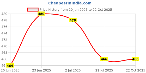 flipkart.com cinderella boutique Self Design Semi Stitched Lehenga Choli cinderella boutique Price History Graph from 20 Jun 2025 to 22 Oct 2025
