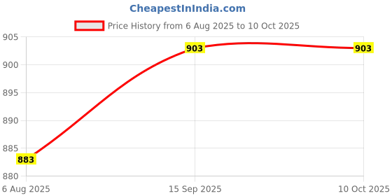 flipkart.com anshul internet point , CINDERELLA MODAL NO-13 , 15.5 inch LED PHOTO FRAME anshul internet point Price History Graph from 6 Aug 2025 to 9 Oct 2025
