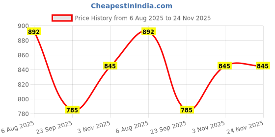 flipkart.com anshul internet , CINDERELLA MODAL NO-21 , 15.5 inch LED PHOTO FRAME anshul internet Price History Graph from 6 Aug 2025 to 24 Nov 2025