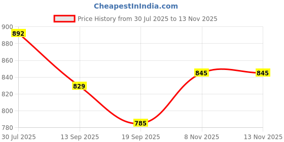 flipkart.com anshul internet , CINDERELLA MODAL NO-27 , 15.5 inch LED PHOTO FRAME anshul internet Price History Graph from 30 Jul 2025 to 13 Nov 2025