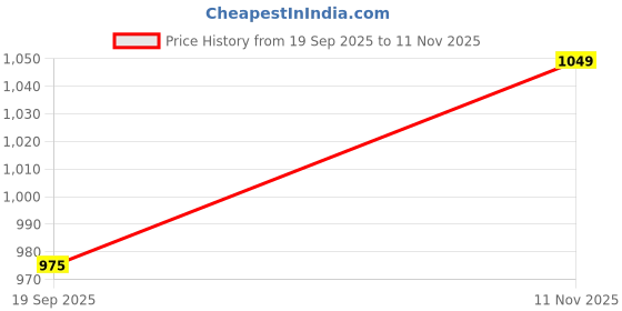 flipkart.com anshul internet , CINDERELLA MODAL NO-42 , 15.5 inch LED PHOTO FRAME anshul internet Price History Graph from 19 Sep 2025 to 11 Nov 2025