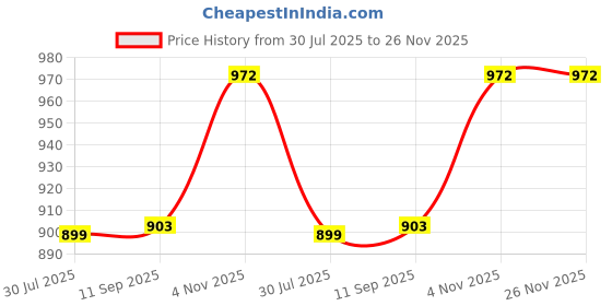 flipkart.com anshul internet point , CINDERELLA MODAL NO-54 , 15.5 inch LED PHOTO FRAME anshul internet point Price History Graph from 30 Jul 2025 to 26 Nov 2025