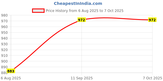 flipkart.com anshul internet point , CINDERELLA MODAL NO-65 , 15.5 inch LED PHOTO FRAME anshul internet point Price History Graph from 6 Aug 2025 to 7 Oct 2025