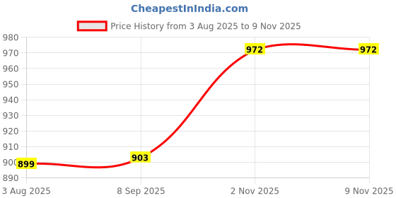 flipkart.com anshul internet point , CINDERELLA MODAL NO-68 , 15.5 inch LED PHOTO FRAME anshul internet point Price History Graph from 3 Aug 2025 to 8 Nov 2025