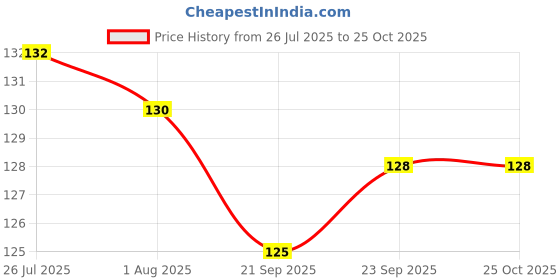 flipkart.com kgvr1 "Cinderella Princess"Best Gift for Sister|Friends|Girls|Kids|Birthday|Printed Ceramic Coffee Mug kgvr1 Price History Graph from 26 Jul 2025 to 25 Oct 2025