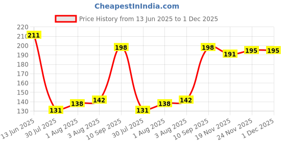 flipkart.com osr Cindrella for women 60 ml Eau de Parfum-60 ml osr Price History Graph from 13 Jun 2025 to 1 Dec 2025