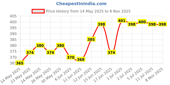 flipkart.com cinefx 18W USB LED Rechargeable Portable Waterproof Battery Backup Upto 9 hrs Lantern Emergency Light cinefx Price History Graph from 14 May 2025 to 7 Nov 2025