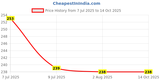 flipkart.com cinefx 25W Laser Hi-Power Waterproof LED Rechargeable Head Lamp with 2400 MAh Battery 6 hrs Bulb Emergency Light cinefx Price History Graph from 7 Jul 2025 to 14 Oct 2025